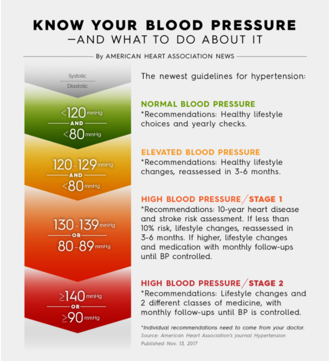 blood pressure chart by age and height